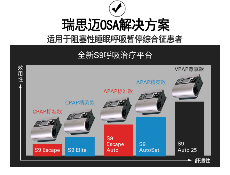 Resmed 瑞思邁呼吸機(jī)S9 Autoset 全自動(dòng) 單水平 治療睡眠呼吸暫停、打鼾、打呼嚕 