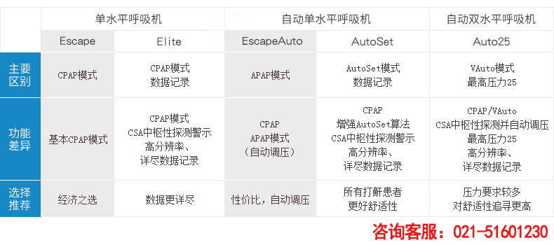Resmed 瑞思邁呼吸機(jī)S9 Autoset 全自動(dòng) 單水平 治療睡眠呼吸暫停、打鼾、打呼嚕 